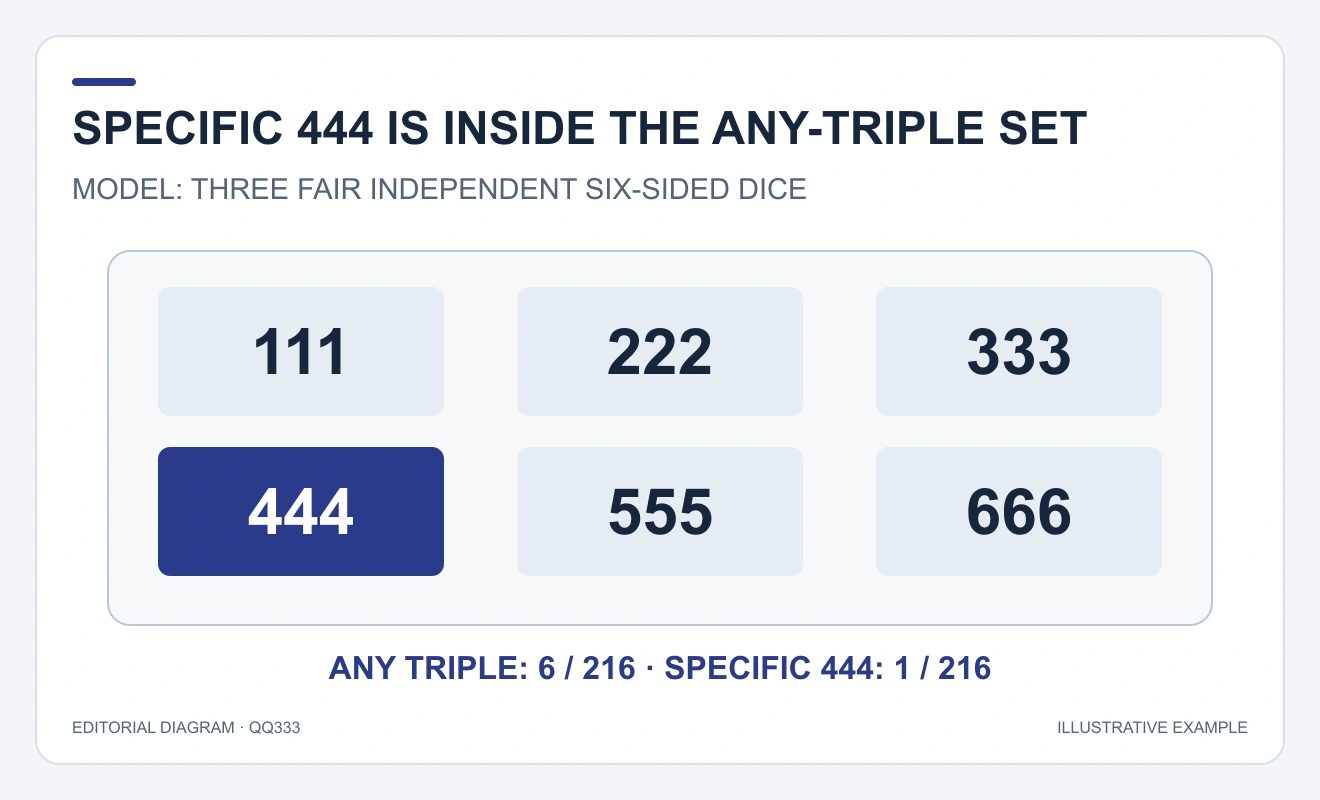 Six tiles show 111, 222, 333, 444, 555 and 666; 444 alone is highlighted inside the six-triple group.
