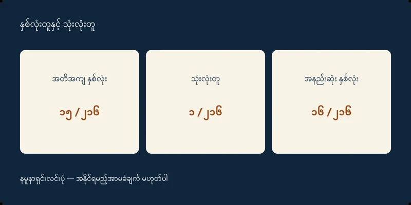 အတိအကျ နှစ်လုံး ၁၅ / ၂၁၆၊ သုံးလုံးတူ ၁ / ၂၁၆၊ အနည်းဆုံး နှစ်လုံး ၁၆ / ၂၁၆