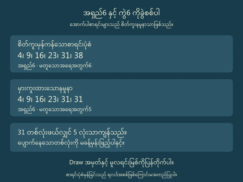 မှန်သောစိတ်ကူးစာရင်းကမတူသော6 လုံး၊31 ထပ်နေသောအမှားစာရင်းကအရှည်6 ဖြစ်သော်လည်းမတူသော5 လုံးဖြစ်ပုံ