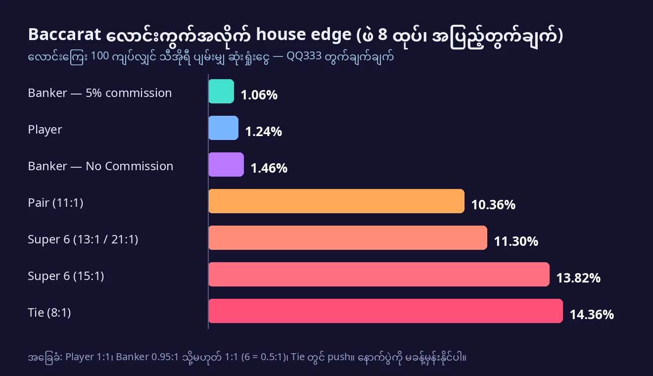 Baccarat လောင်းကြေး အမျိုးအစား ခုနစ်မျိုး၏ house edge ကို အလျားလိုက် bar များဖြင့် နှိုင်းယှဉ်ထားသော ဇယား — Banker commission 1.06% မှ Tie 14.36% အထိ