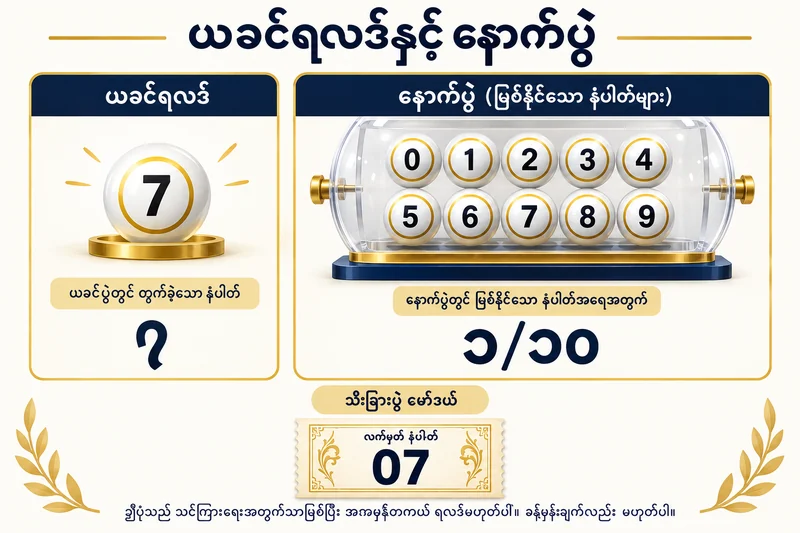 ပထမပွဲ ၇ သိပြီးနောက် သီးခြားနောက်ပွဲ၏ ဆယ်ဂဏန်းအခွင့်အရေး ၁/၁၀ ကို ပြသောပုံ